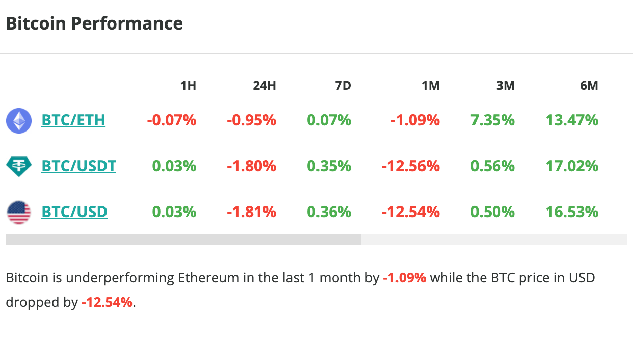 Le cours du Bitcoin chute de 1,8 % en 24 heures - 9 septembre 2023.