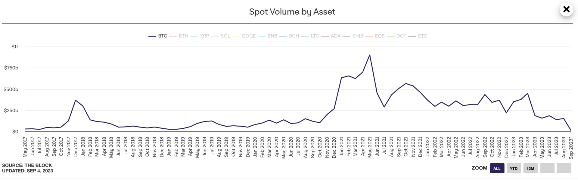 Les volumes spot sur le Bitcoin continue de chuter malgré la potentielle arrivée d'un ETF Bitcoin - 5 septembre 2023. 