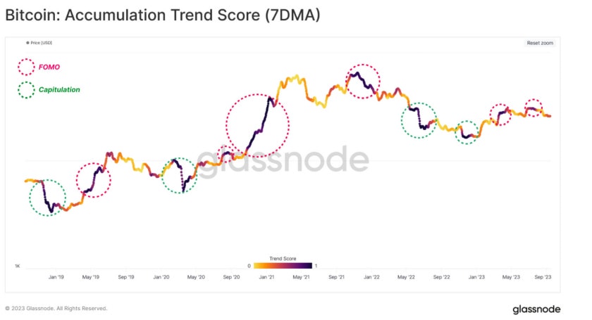 L'indicateur on-chain acculuation trend score montre qu'il y a eu du FOMO au niveau des 30 000 $ - 22 septembre 2023. 