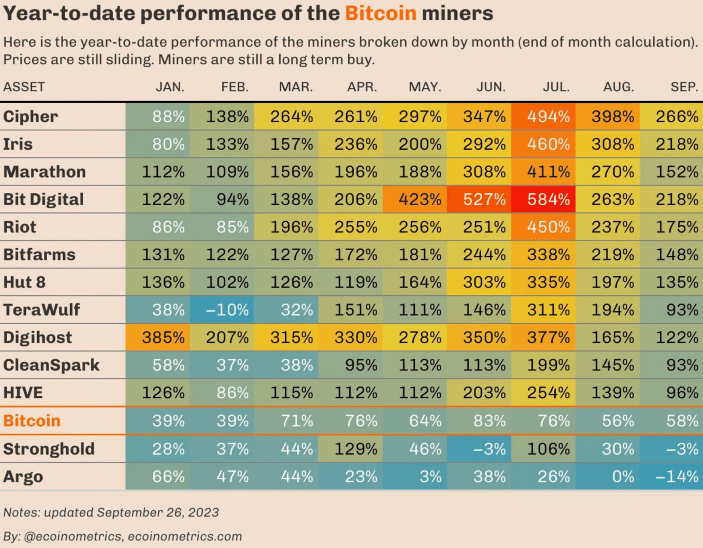 Les actions liées au mining ont des performances plus élevées que le Bitcoin - 29 septembre 2023. 