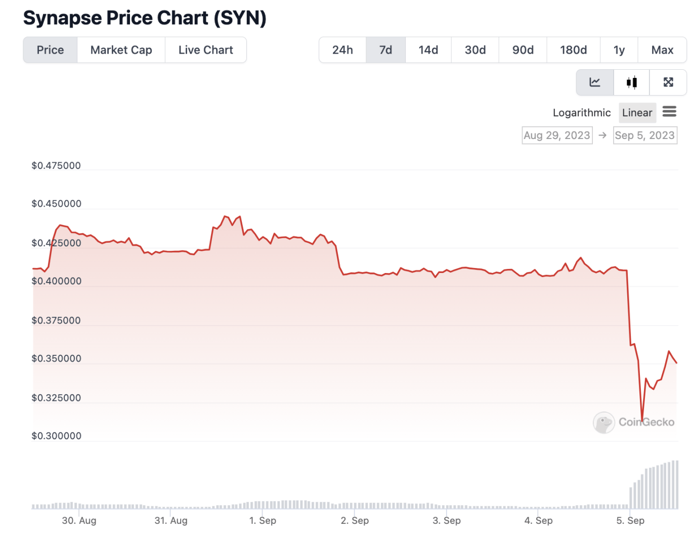 Le SYN a subi une chute de 25 % après la vente massive de 9 millions de SYN pour 2,35 millions de dollars