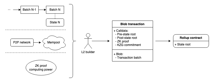 Le blob assure la disponibilité des données et réduit le coût de publication des preuves sur la blockchain Ethereum