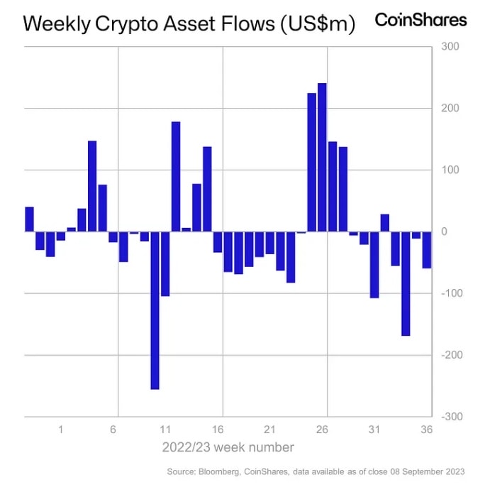 Le secteur crypto n'attire plus les investissements. Les capitaux se retirent depuis plus d'un mois.
