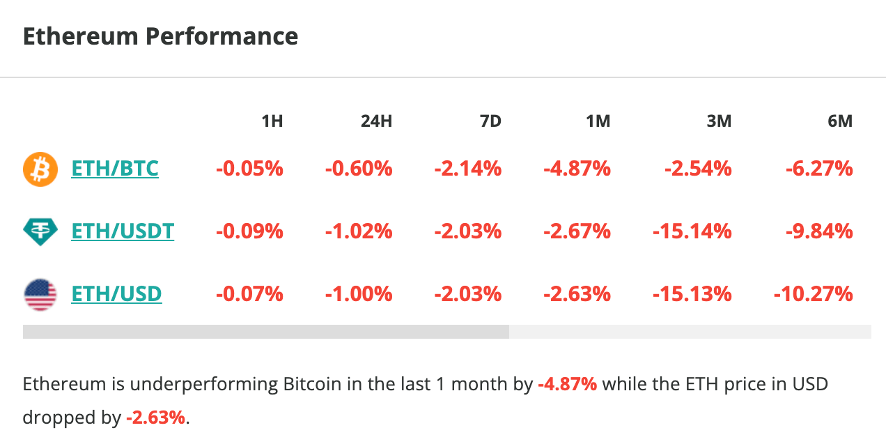 Le cours d'Ethereum chute d'1 % en 24 heures - 22 septembre 2023. 