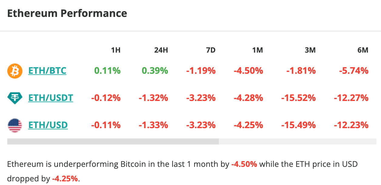 Le cours d'Ethereum chute de plus d'1 % en 24 heures - 25 septembre 2023.