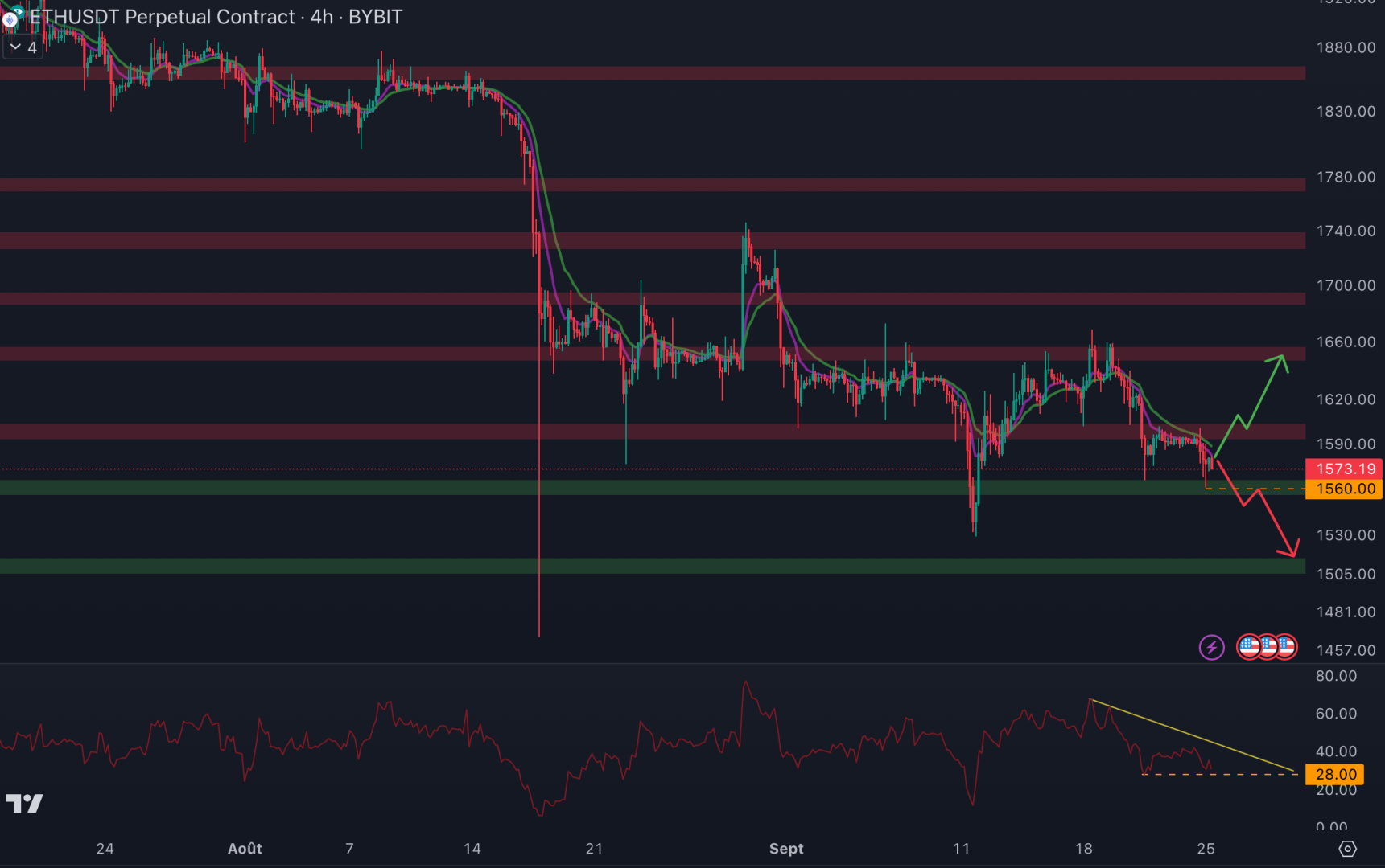 Le cours d'Ethereum doit reprendre le niveau à 1 600 $ en tant que support - 25 septembre 2023.