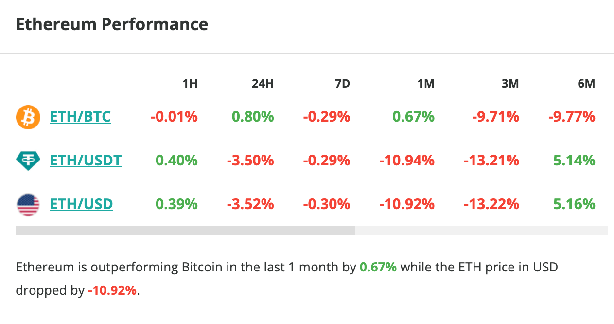 Le cours d'Ethereum chute de 3,5 % en 24 heures - 1er septembre 2023 