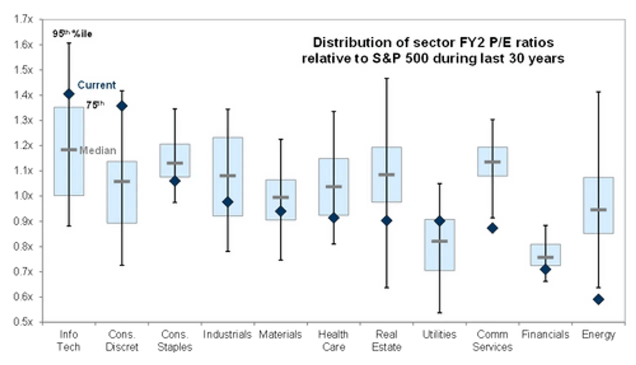 Répartition des ratios cours / bénéfices (P/E) des différents secteurs par rapport à l'indice S&P 500 sur une période de 30 ans. (Juillet 2023)