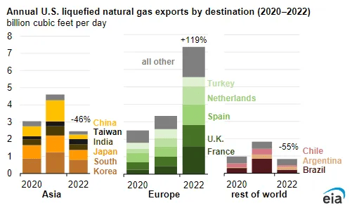 L'export massif de gaz depuis les USA vers l'Europe.