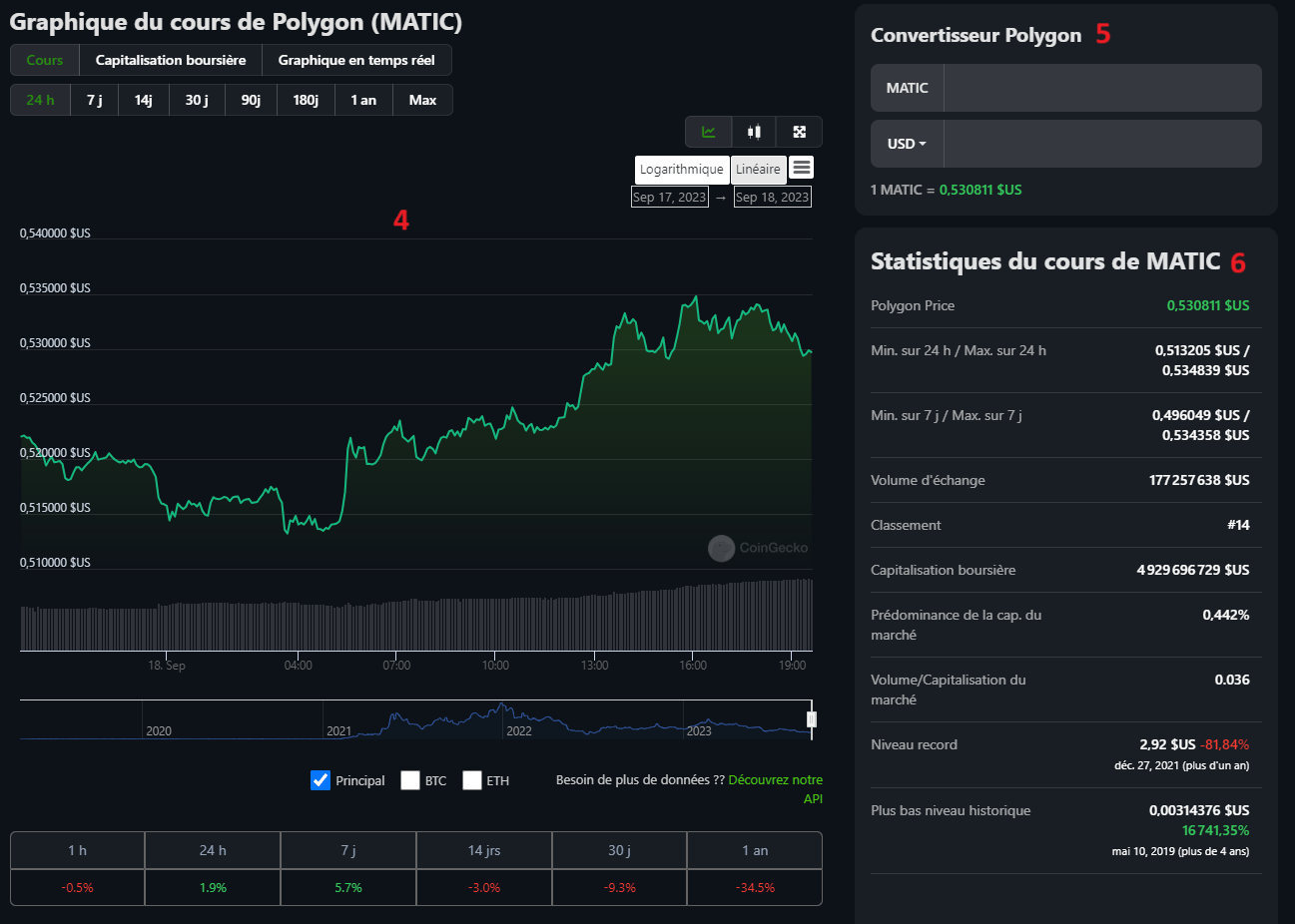 Courbe de prix et statistiques d'un jeton sur CoinGecko