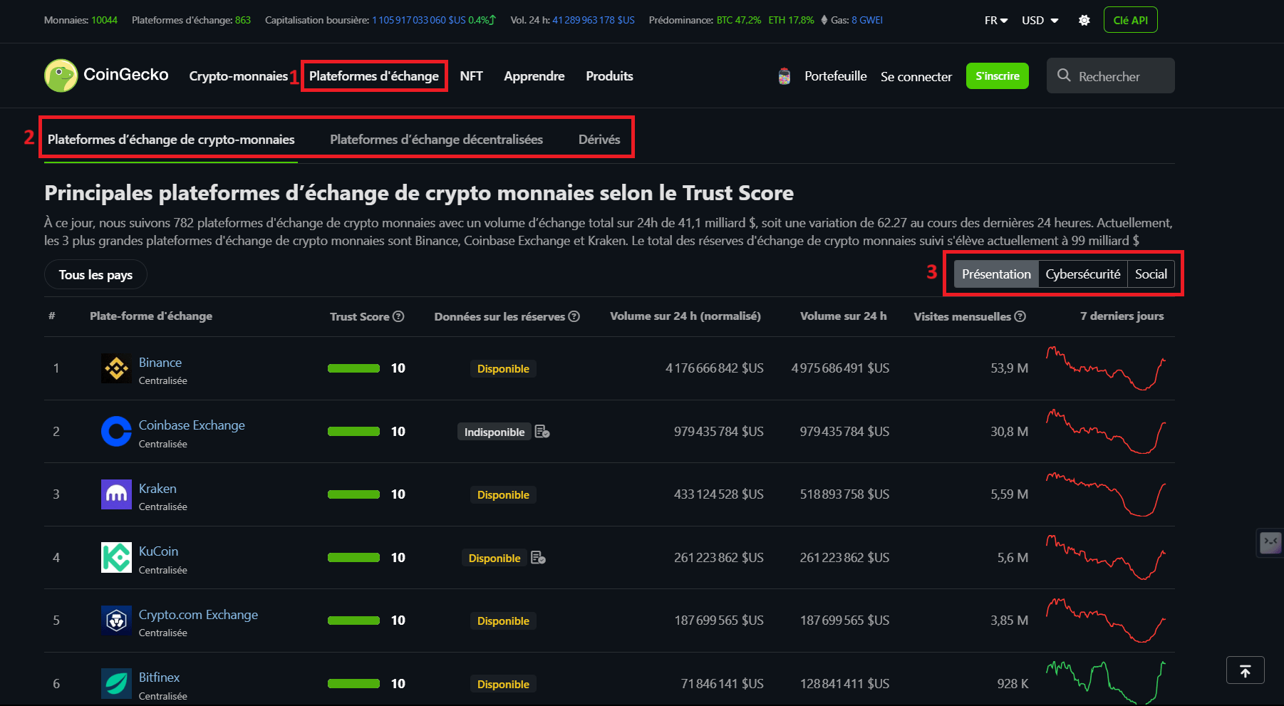 Liste des plateformes d'échange sur CoinGecko