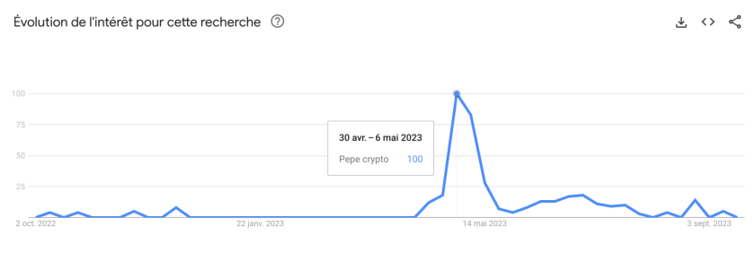 L'intérêt du PEPE est au plus bas sur Google Trends.