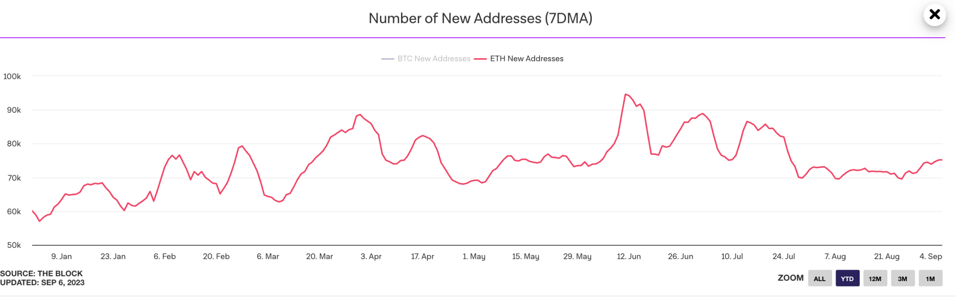 Le nombre de nouvelles adresses sur le réseau Ethereum repart à la hausse - 8 septembre 2023. 