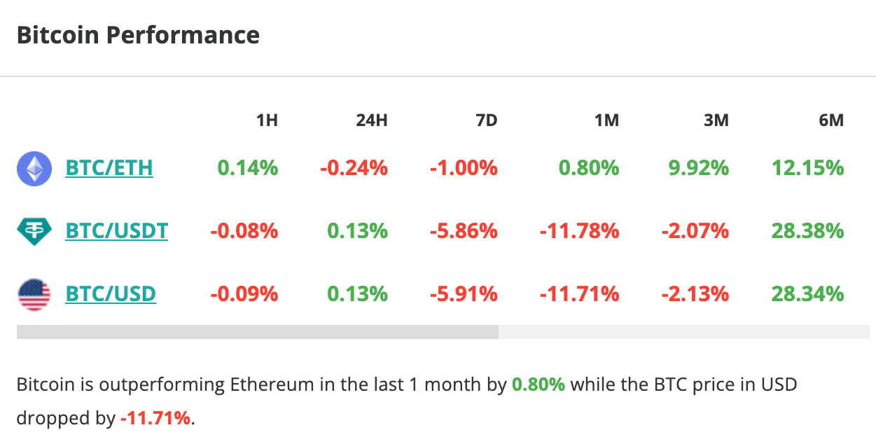 Le cours du Bitcoin stagne en 24 heures, et chute de près de 6 % en une semaine - 6 septembre 2023. 