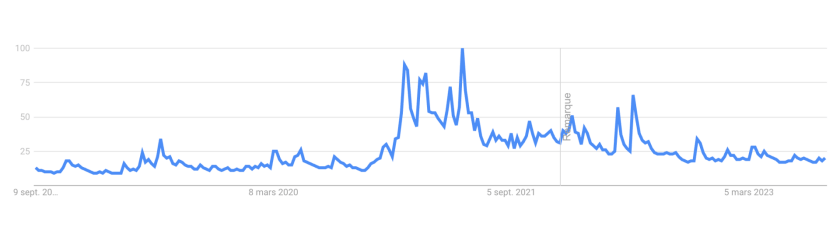 L'intérêt du Bitcoin sur Google Trends est au plus bas - 9 septembre 2023. 