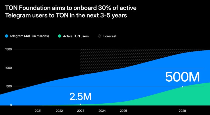 La TON Foundation espère avoir 500 millions d'utilisateurs du TON pour 2028. 