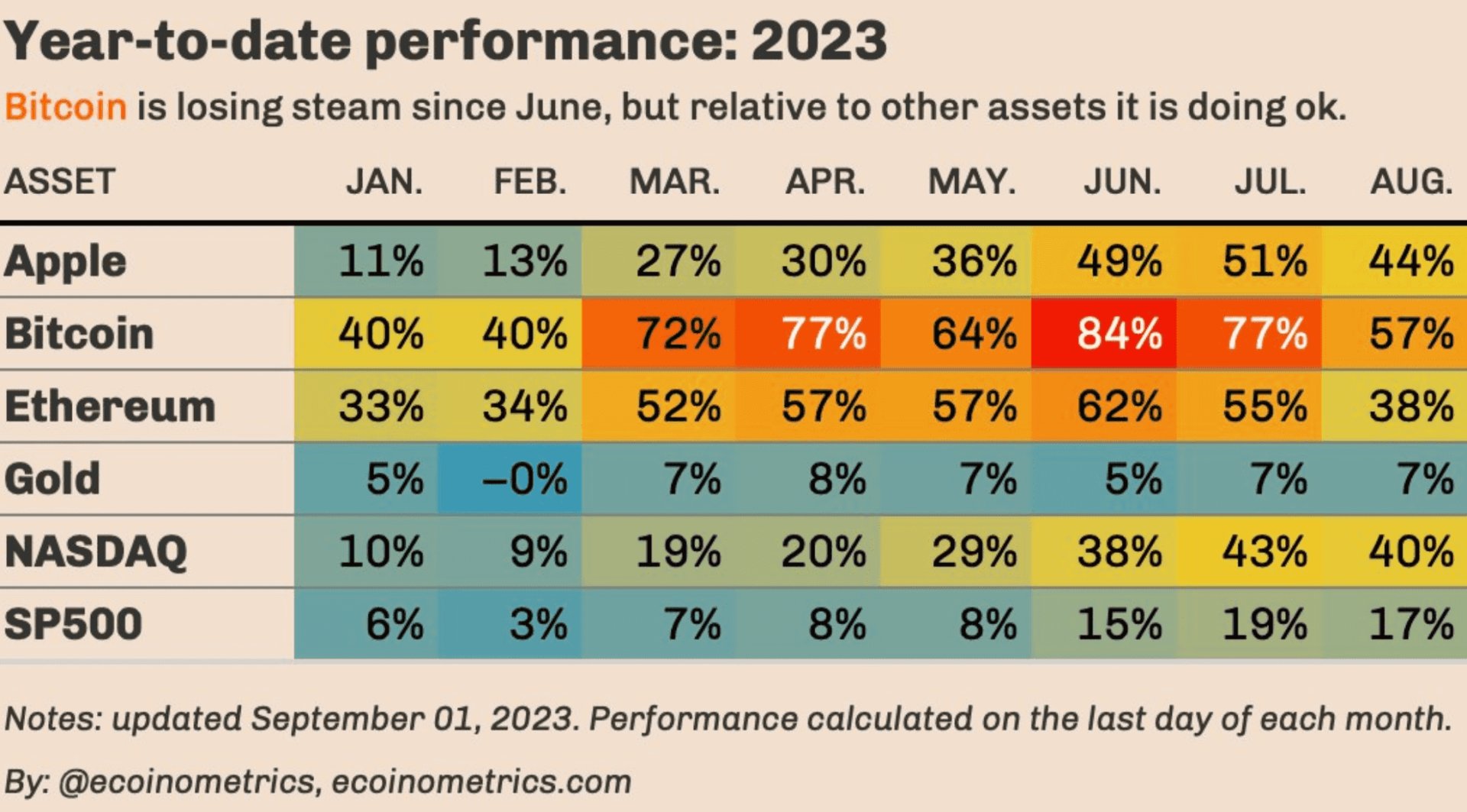 Bitcoin is the best performing asset since the beginning of the year despite the recent fall - September 6, 2023. 