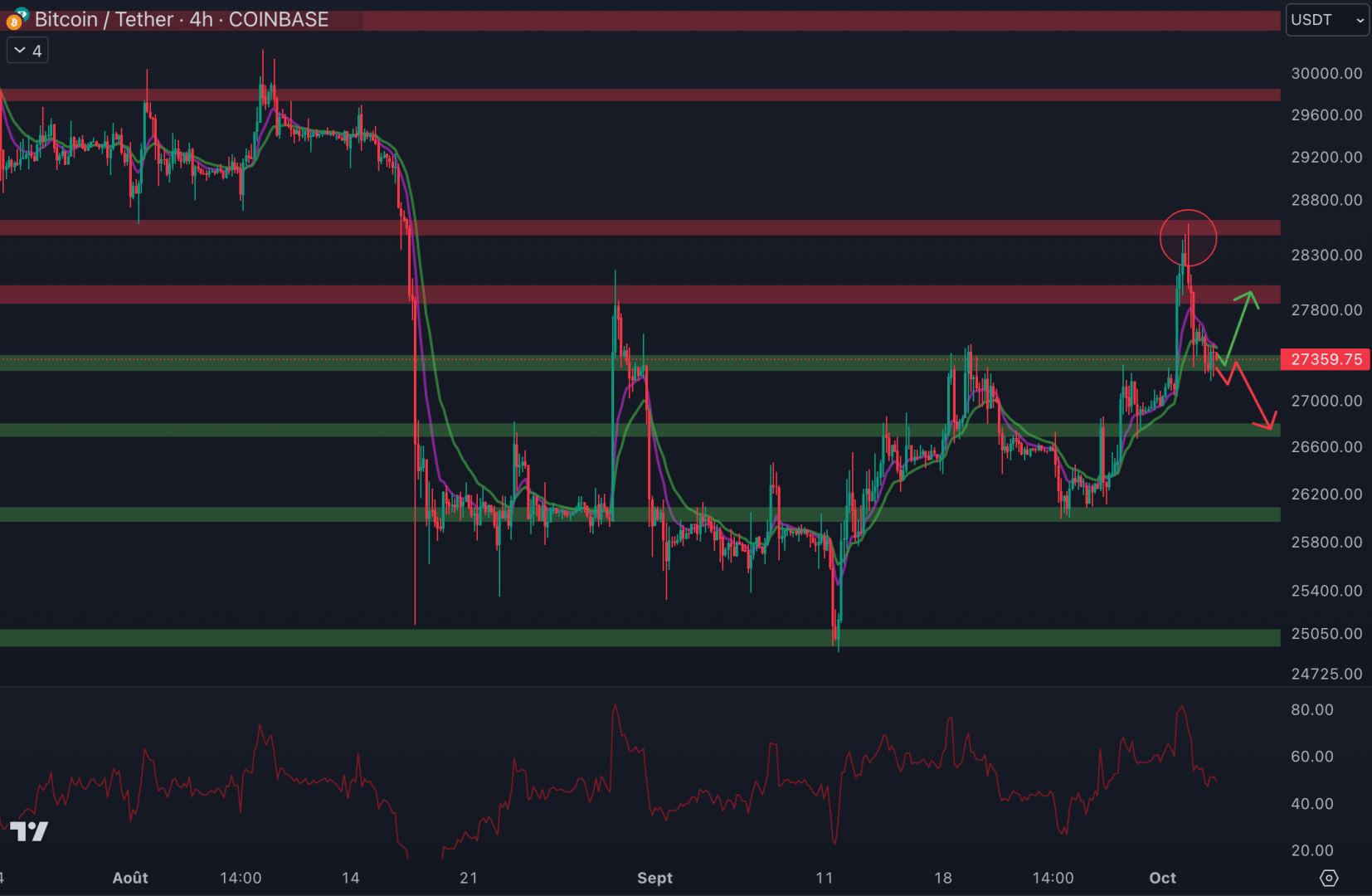 Les acheteurs tentent de défendre le support à 27 300 $ - 4 octobre 2023.