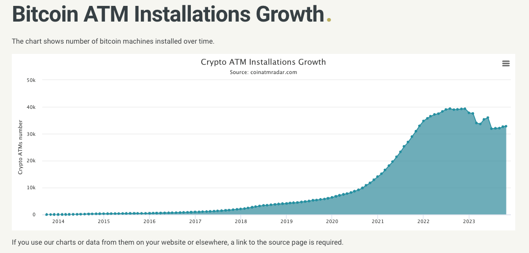 Bitcoin ATM installations are suffering the effects of the bear market and have shown a significant decline for more than a year