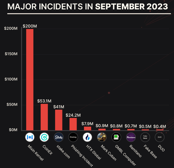 Infographie des incidents majeurs de septembre 2023