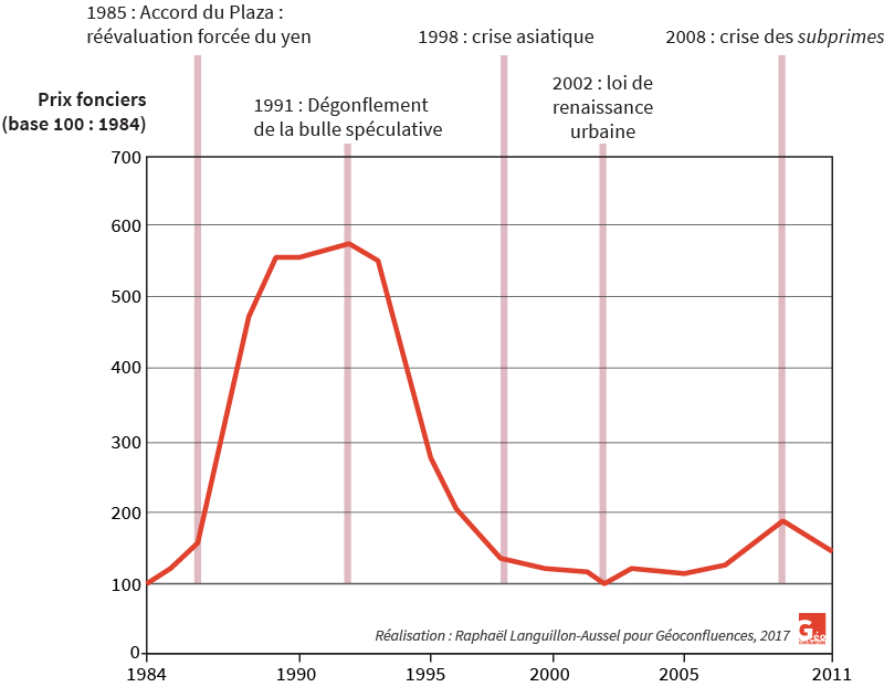 Courbe des prix du foncier dans Tokyo qui montre une hausse spectaculaire entre 1985 et 1990 avant de chuter brutalement en 1995 pour ne toucher le fonds qu'en 2002.
