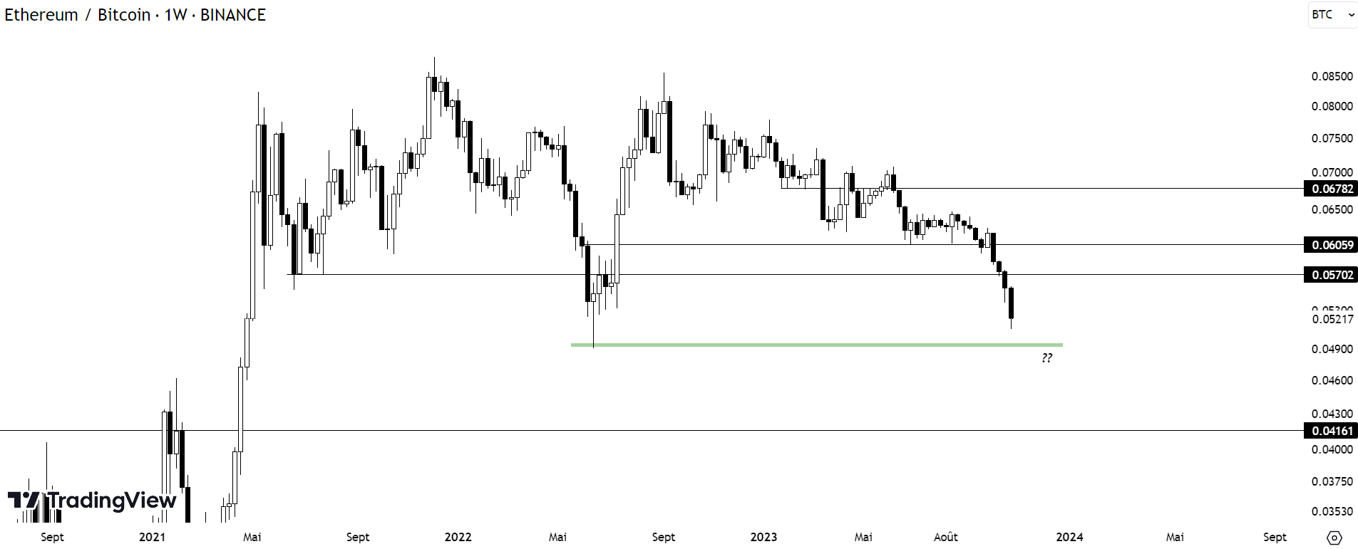 Cours de la cryptomonnaie ethereum face à bitcoin sur l’unité de temps hebdomadaire (1W)