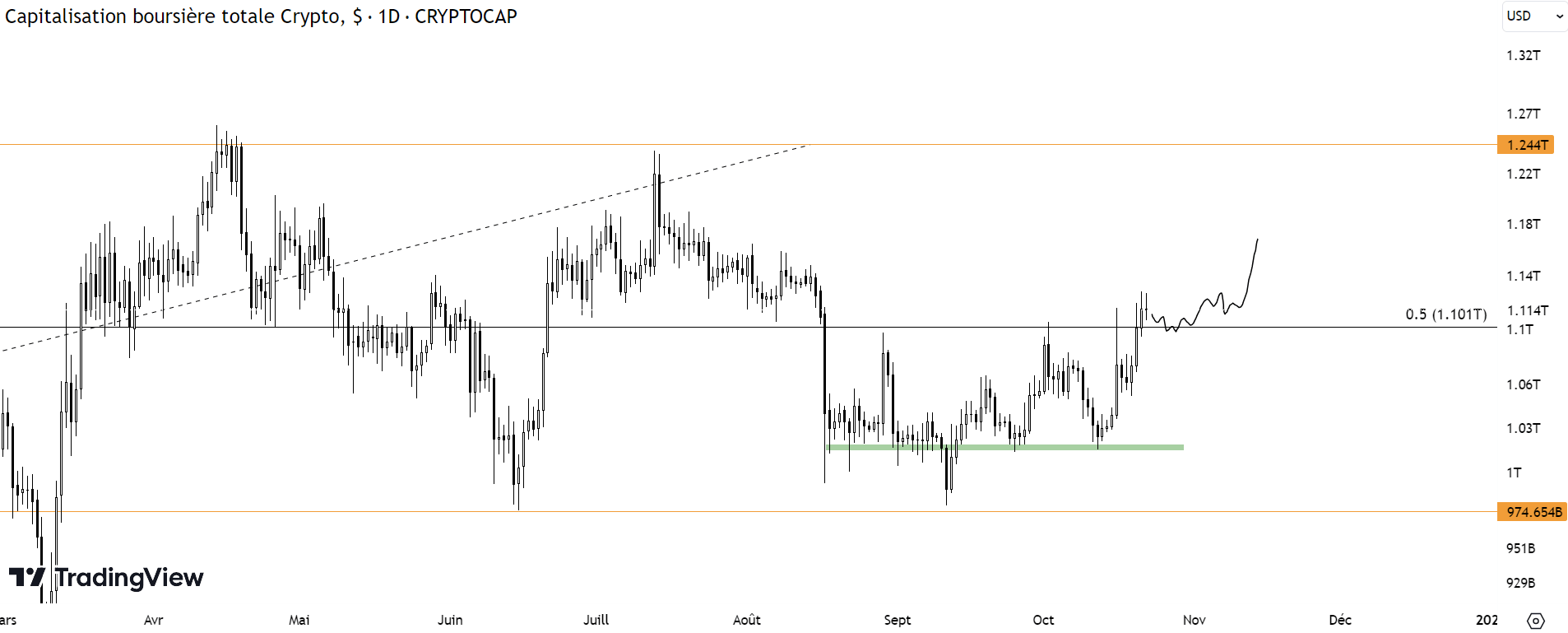 Cours de la capitalisation totale du marché des cryptomonnaies sur l’unité de temps journalière.