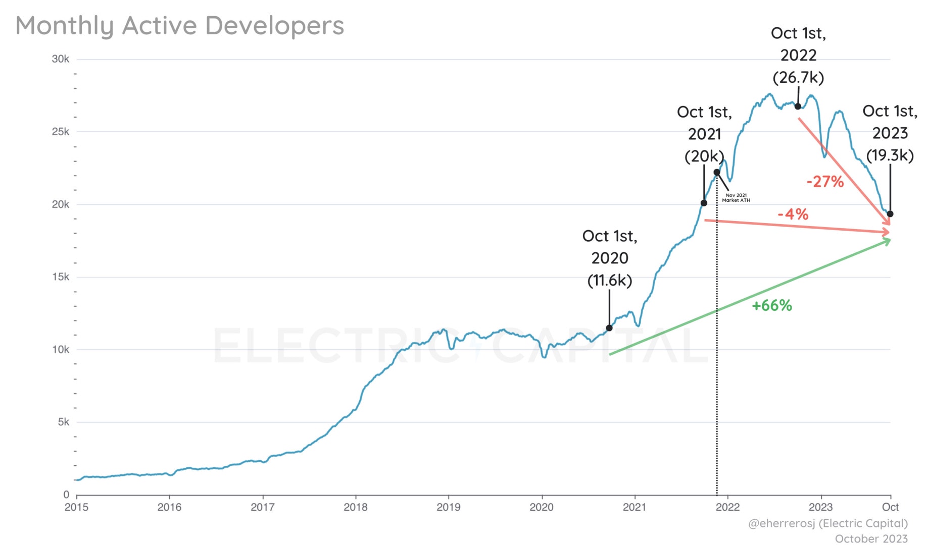 Le nombre de développeurs actifs dans l'écosystème crypto a diminué de 27 % depuis un an