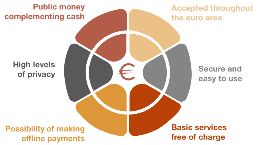 Banque centrale européenne - L'euro numérique en complément de l'argent  liquide
