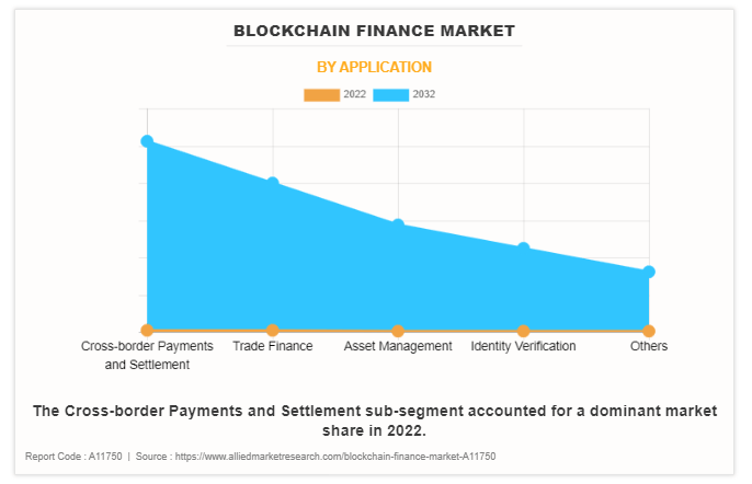 Les cas d'application de la finance pour les échanges blockchains ne manque pas.