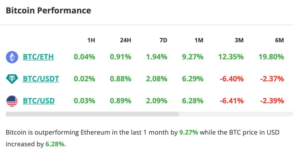 Le cours du Bitcoin grimpe de près d'1 % en 24 heures - 17 octobre 2023.