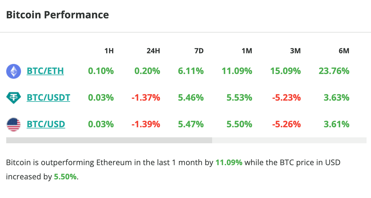 Le cours du Bitcoin chute d'1,4 % en 24 heures - 19 octobre 2023. 