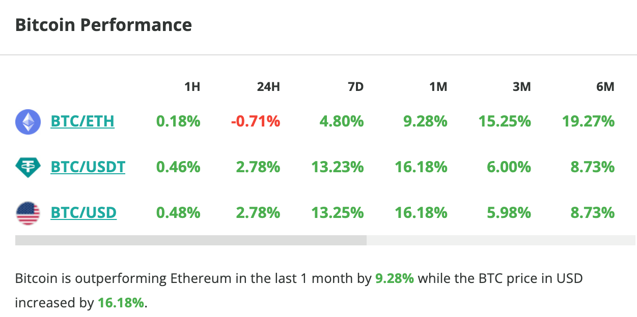 Le cours du Bitcoin est en hausse de près de 3 % en 24 heures - 23 octobre 2023. 