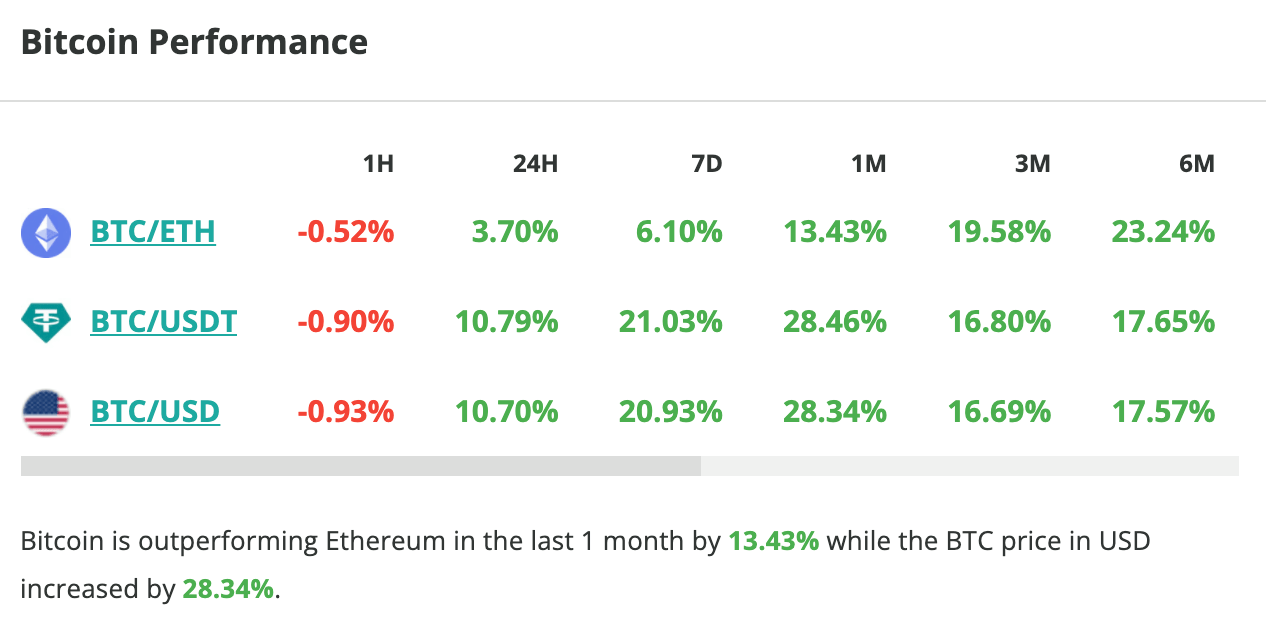 Bitcoin price rises 10% in 24 hours and 21% in one week - October 24, 2023. 