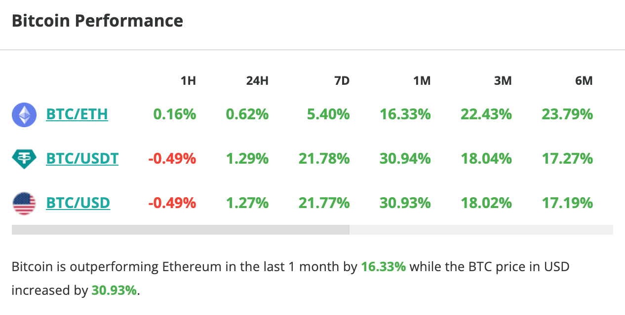 Le cours du Bitcoin grimpe d'1,3 % en 24 heures et de 22 % en une semaine - 26 octobre 2023. 