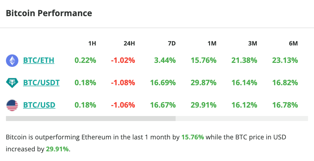 Le cours du Bitcoin chute d'1 % en 24 heures - 27 octobre 2023. 