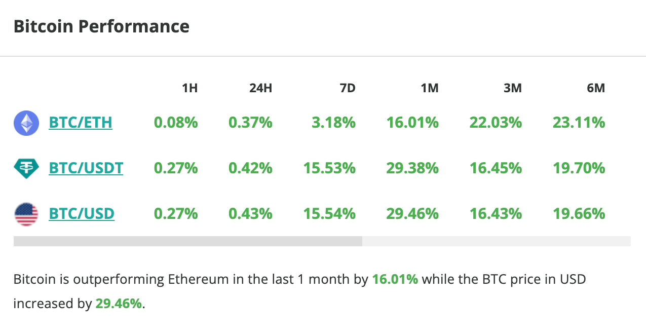 Le cours du Bitcoin stagne en 24 heures, mais il reste en hausse de 15 % en une semaine - 28 octobre 2023. 