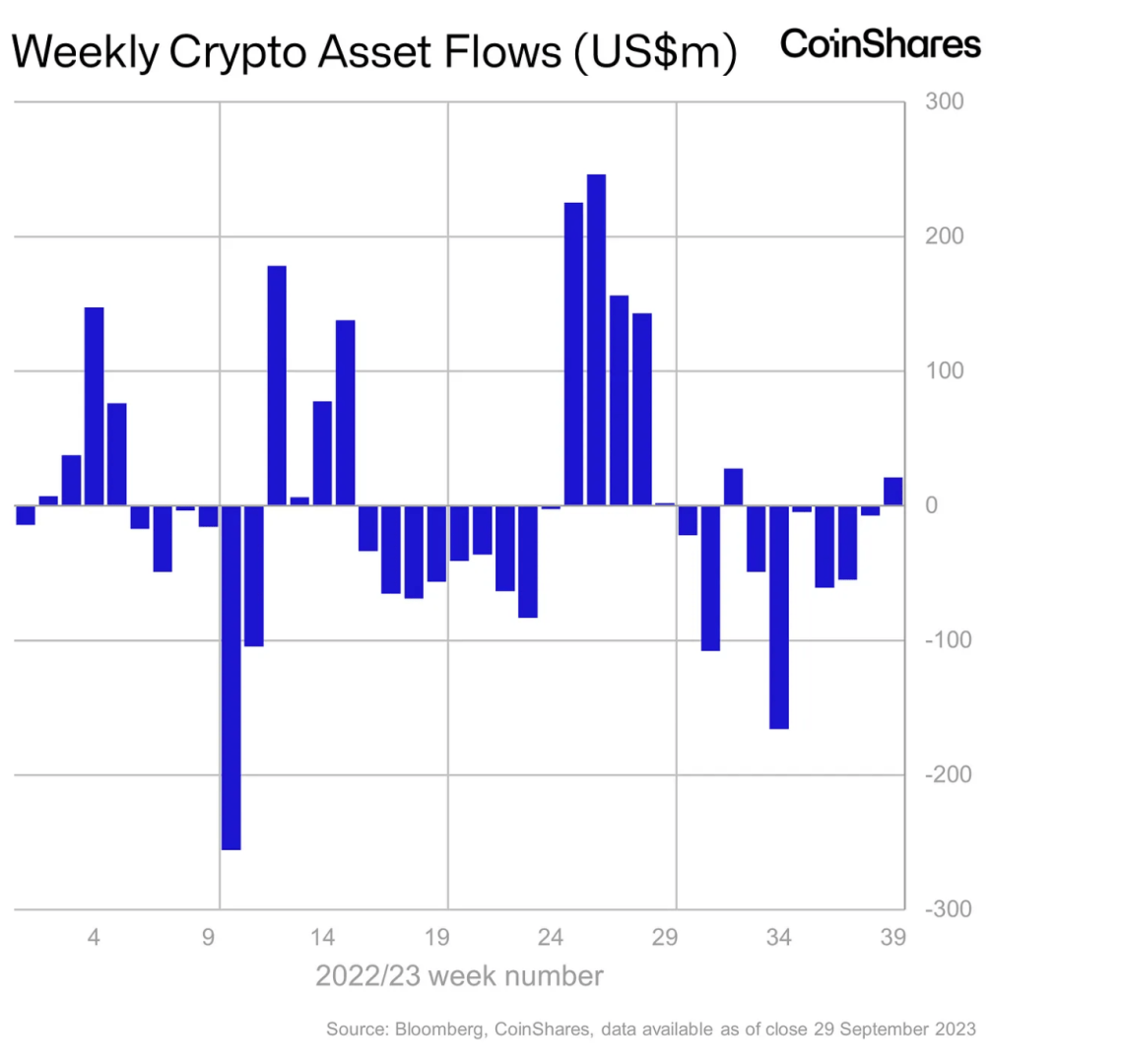 CoinShares enregistre une nouvelle fois des flux entrants - 4 octobre 2023.