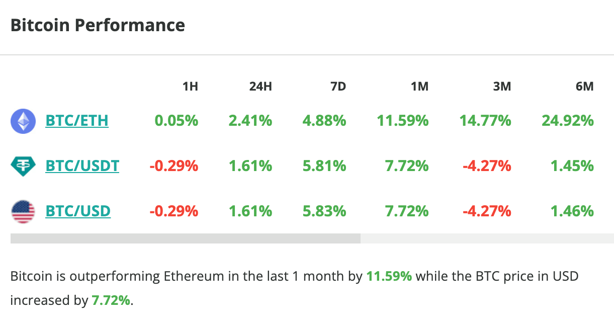 Le cours du Bitcoin grimpe d'1,6 % en 24 heures - 18 octobre 2023. 