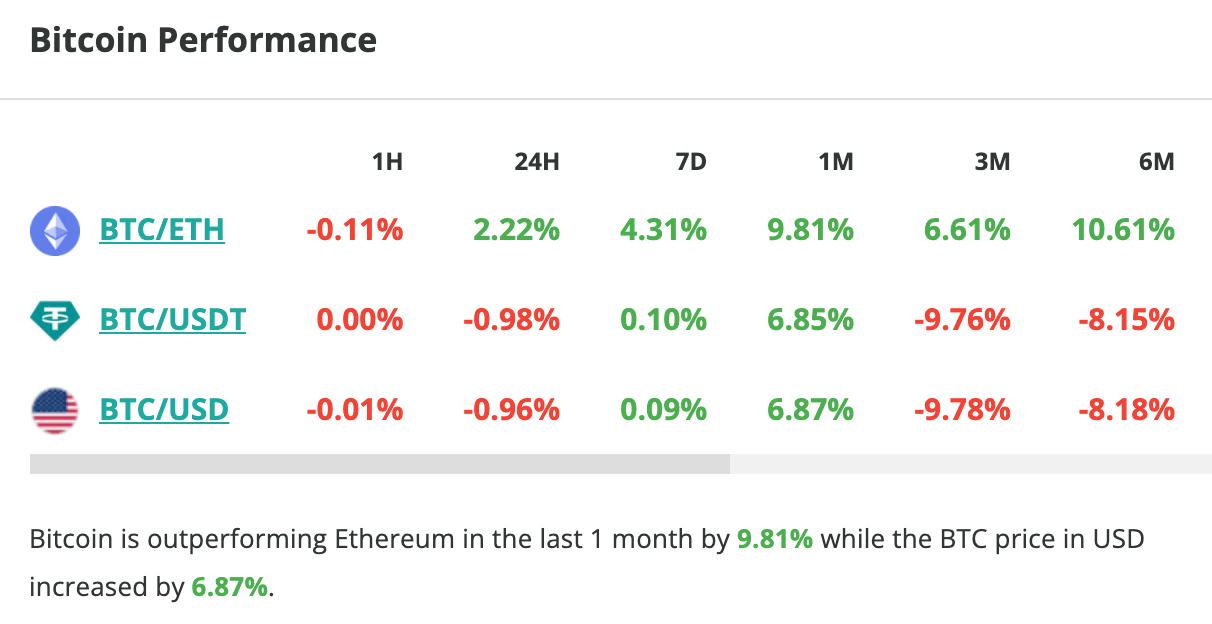 Le cours du Bitcoin stagne depuis une semaine au-dessus de 27 000 $ - 10 octobre 2023. 