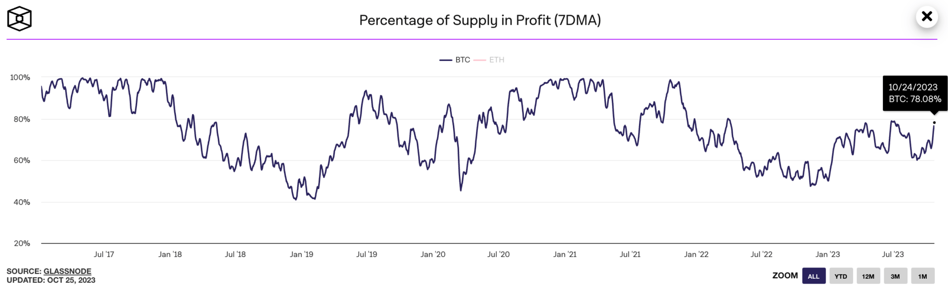 80% of the circulating supply of Bitcoin is in profit.  Levels which had slowed down the price in April and July - October 26, 2023. 