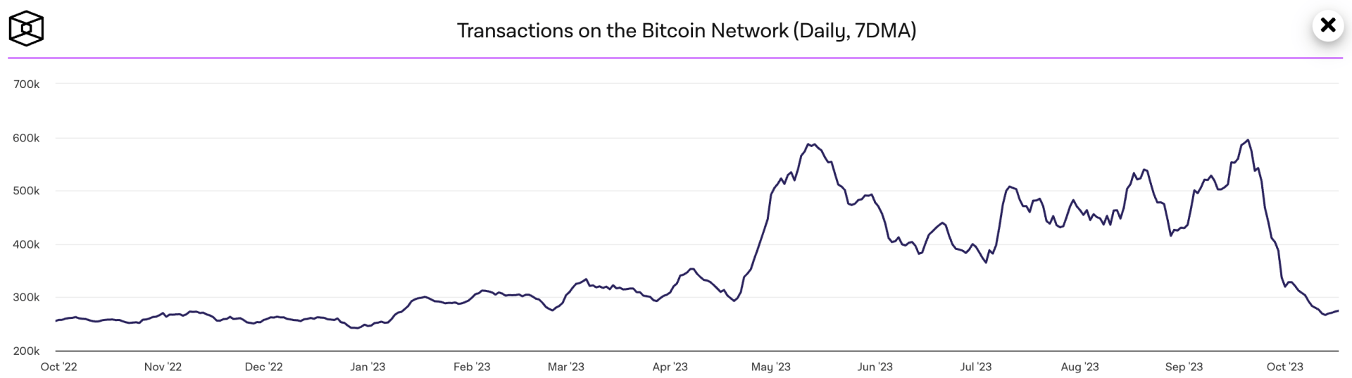 Le nombre de transactions quotidiennes sur le Bitcoin est en chute libre depuis la fin du mois de septembre - 19 octobre 2023. 