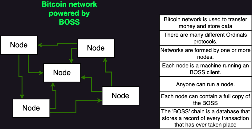 Bitcoin Operational Standard System - BOSS - Diagramme opératif