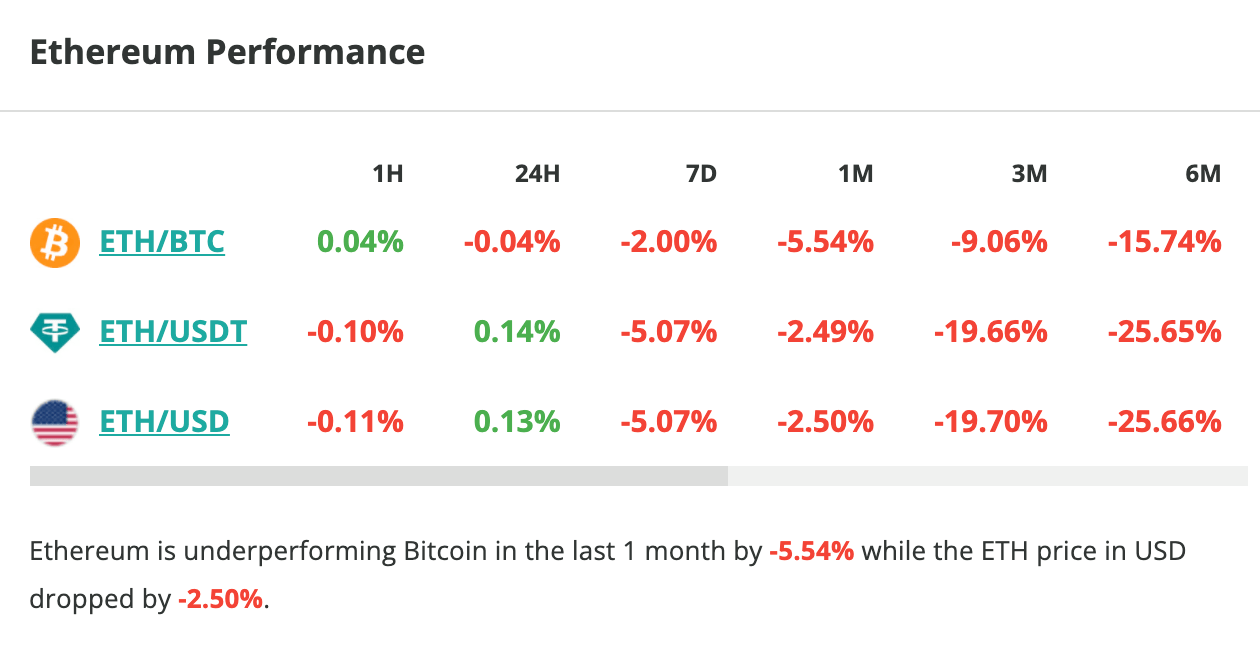 Le cours d'Ethereum chute de 5 % en une semaine - 13 octobre 2023.
