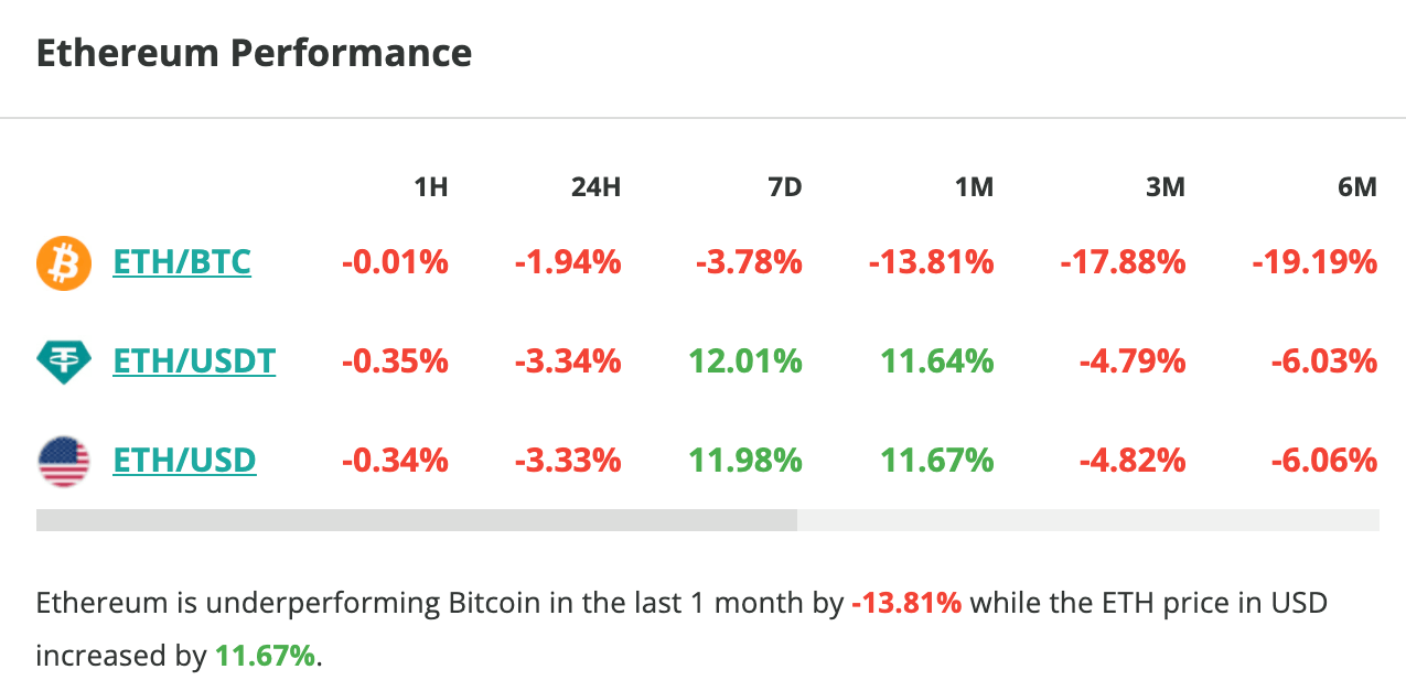 Le cours d'Ethereum chute de plus de 3 % en 24 heures - 27 octobre 2023. 
