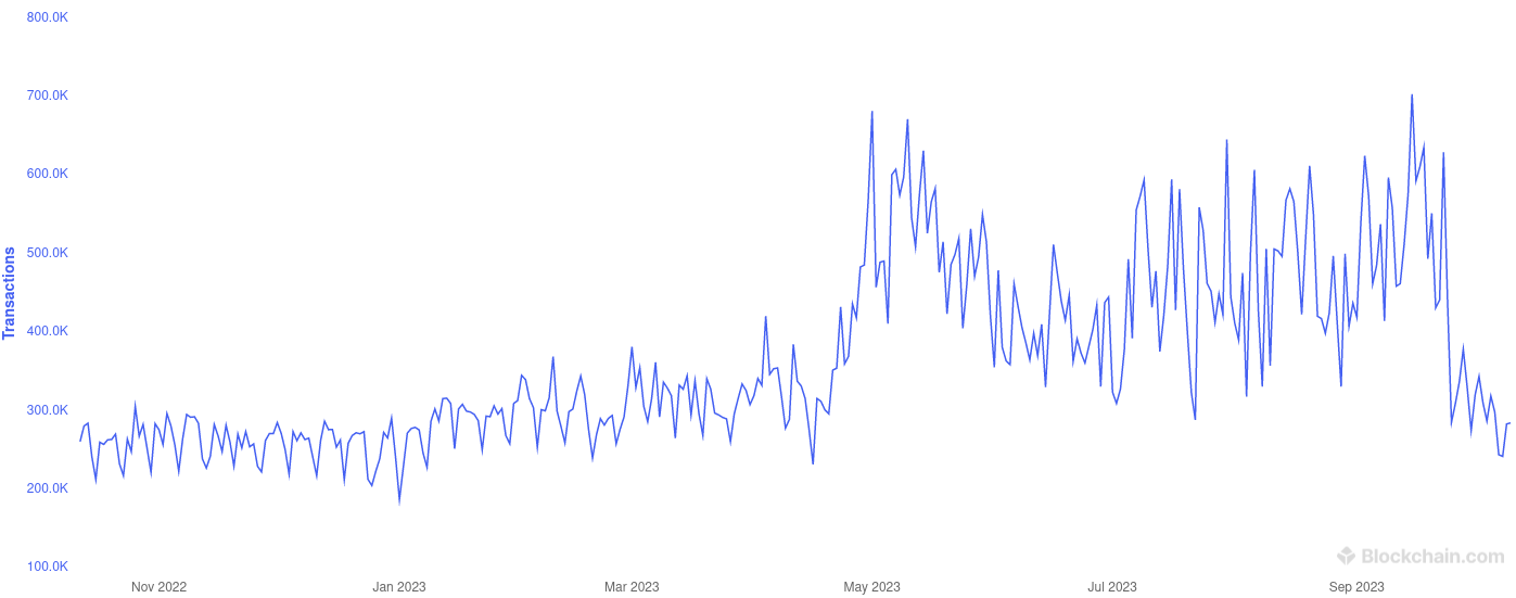 Nombre de transactions quotidiennes sur Bitcoin