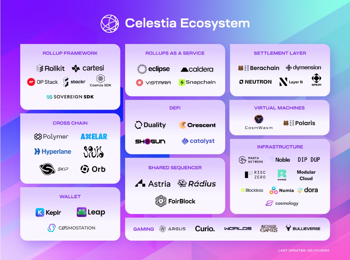 Écosystème de Celestia