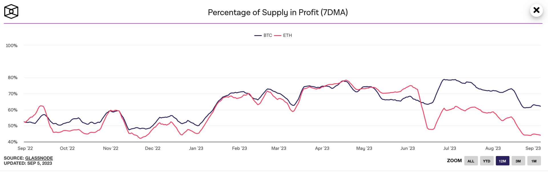 Depuis quelques mois, l'offre en circulation en profit diminue pour le Bitcoin et Ethereum - 13 octobre 2023.