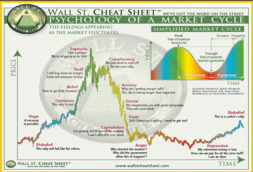 Le Wall Street Cheat Sheet est une représentation visuelle de la psychologie des marchés financiers. Les opérateurs agissent selon leurs sentiments. 