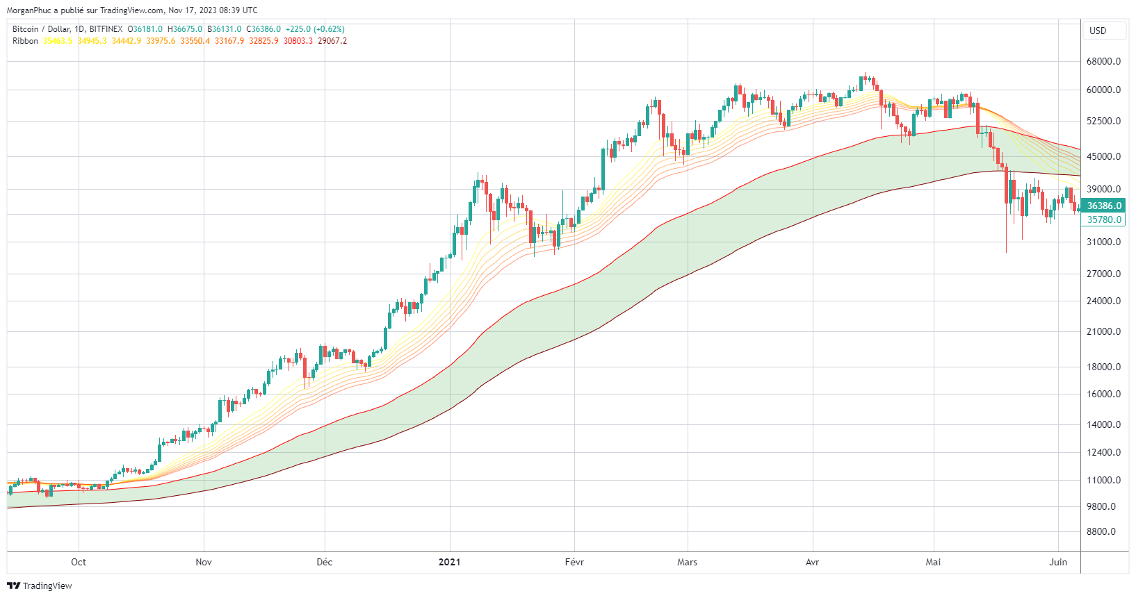EMA Ribbon BTC - Bull run 2020-2021